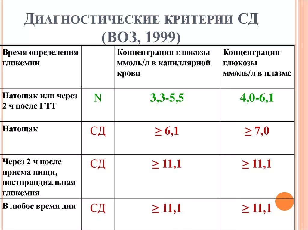 Критерии СД 2. Диагностические критерии СД И других нарушений гликемии (воз, 1999–2013). Диагностические критерии СД. Диагностические критерии сахарного диабета.