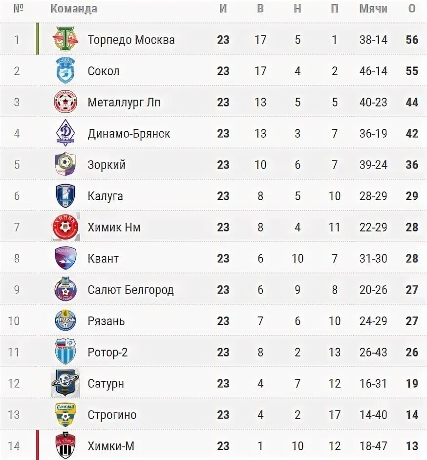 Таблица второго дивизиона россии по футболу. Таблица ФНЛ Торпедо. Торпедо Москва турнирная таблица. ПФЛ турнирная таблица. Ротор турнирная таблица.