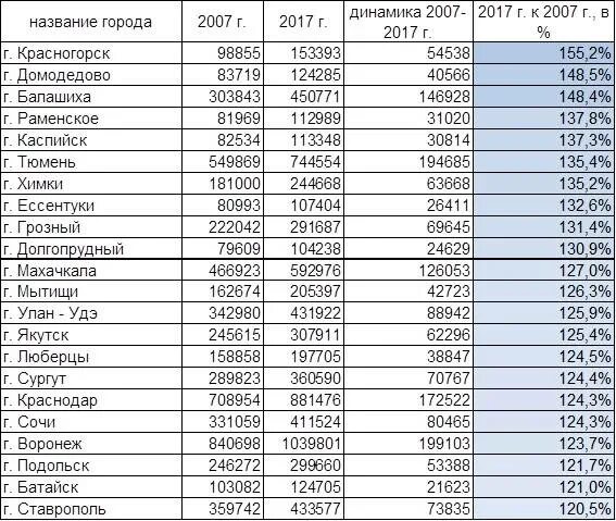 Численность населения городов россии по возрастанию