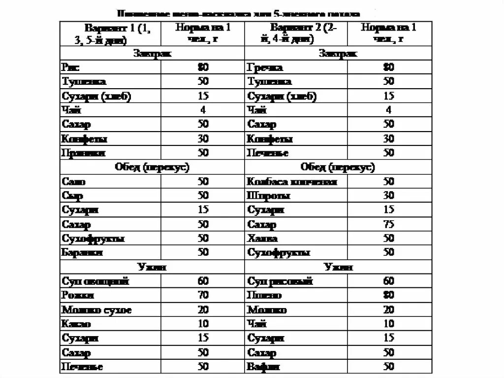 Походная раскладка нормы продуктов на 1 человека таблица. Походная раскладка нормы продуктов на 1 человека. Раскладка продуктов в поход. Раскладка питания в походе. Таблица раскладки