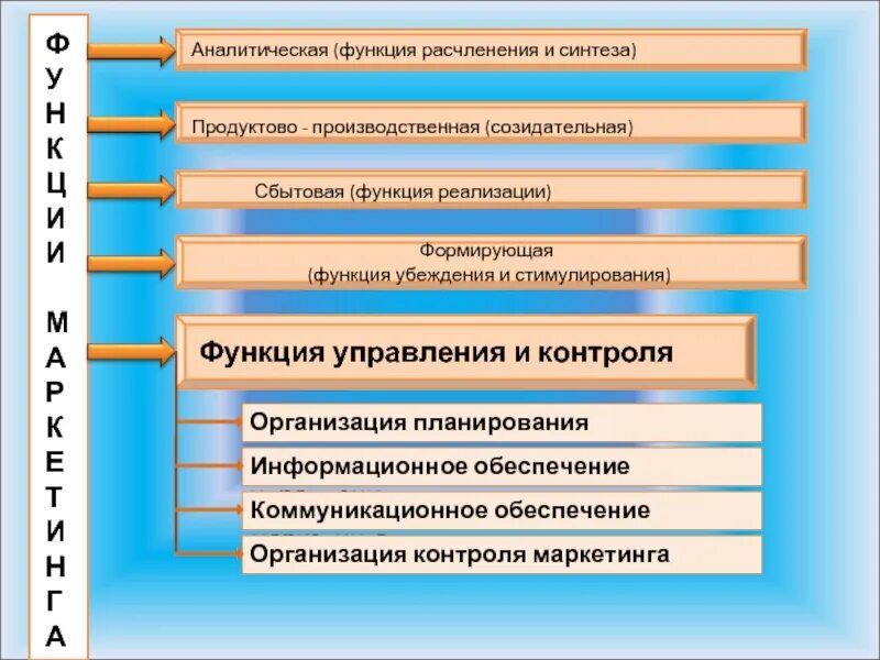 Формирующая функция маркетинга. Функция управления и контроля маркетинга. Аналитическая функция маркетинга. В маркетинге функция расчленения и синтеза - это. Функции аналитического управления