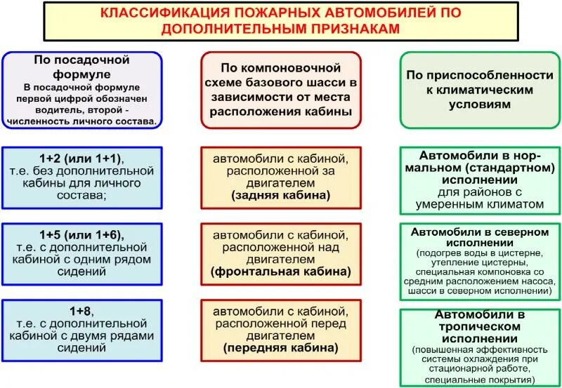 Классификация пожарных автомобилей по назначению. Классификация подарных авто. классификация пожарных автомобилей. класификация пожарных авто. классификация пожарных автомобилей схема.