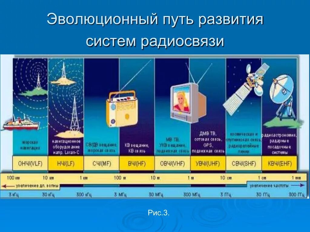 Длина телевизионной волны. Электромагнитные волны диапазона радиочастот. Диапазон электромагнитных волн радиоволн. Частотный диапазон радиоволн. Этапы развития радиосвязи.