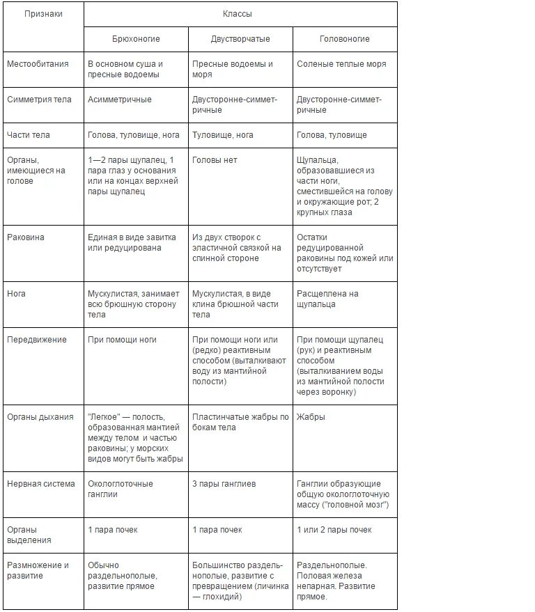 Тип моллюски 7 класс таблица. Таблица Тип моллюски 7 класс биология. Таблица характеристика классов моллюсков биология 7. Тип моллюски сравнительная характеристика классов таблица. Брюхоногие признаки таблица