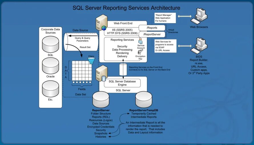 Sql server пароли. База данных SQL Server. Архитектура клиент-сервер Microsoft SQL Server. БД MS SQL. СУБД Microsoft SQL Server.