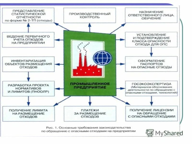 Оценка экологических аспектов. Экологическая безопасность при обращении с отходами. Обращение с опасными отходами на предприятии. Безопасное обращение с отходами на предприятии. Экологический мониторинг отходов.