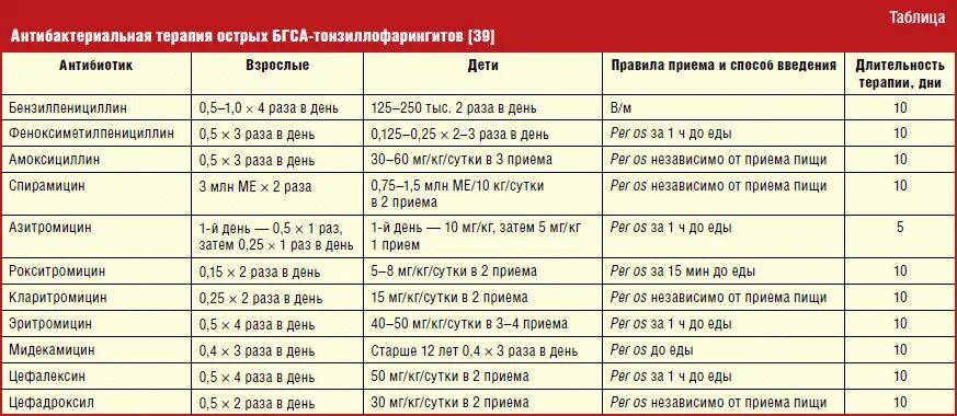 Схема приема антибиотиков. Продолжительность приема антибиотиков. Правила приема антибиотиков. Антибиотики при острых респираторных вирусных инфекциях.