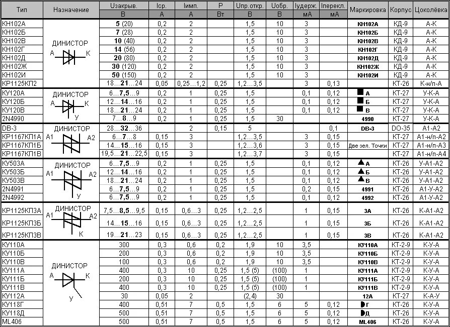 Таблица диодов. Диоды маркировка корпуса основные параметры. Таблица обозначения диодов и стабилитронов. Динистор кн 102 а маркировка. Характеристики, параметры, обозначение и маркировка диодов.