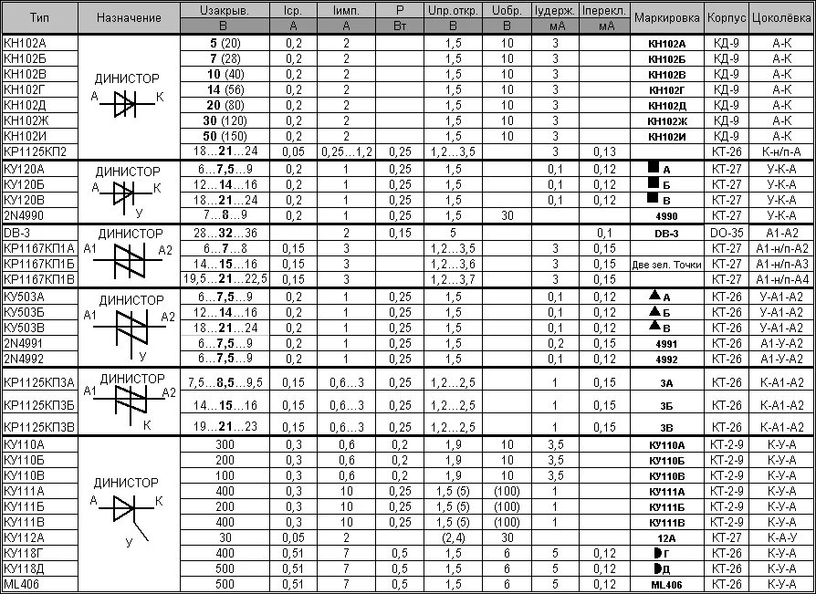 Диоды маркировка корпуса основные параметры. Таблица обозначения диодов и стабилитронов. Динистор кн 102 а маркировка. Характеристики, параметры, обозначение и маркировка диодов. Расшифровка диодов