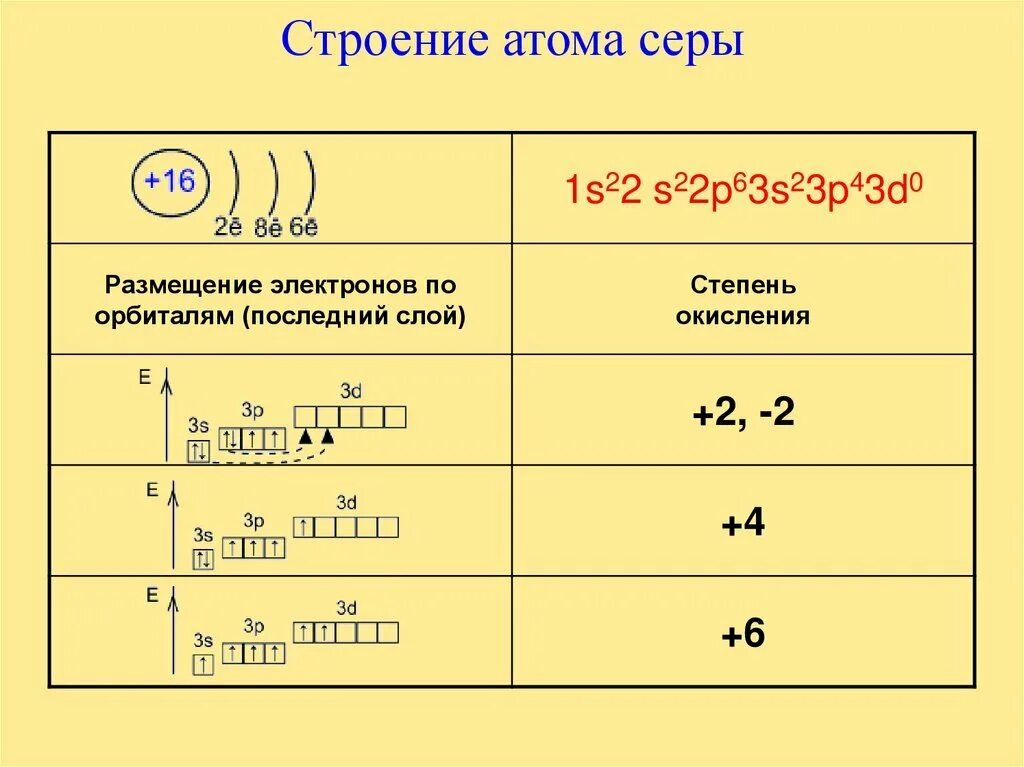 Три атома серы. Схема электронной оболочки серы. Изобразите схему строения атома серы. Строение электронных оболочек атомов серы. Сера строение электронной оболочки.