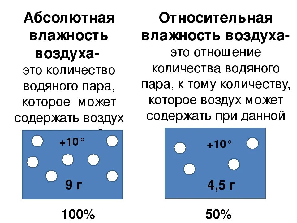 Влажность воздуха днем и ночью. Абсолютная влажность это 6 класс кратко. Абсолютная и Относительная влажность. Формула вычисления абсолютной влажности. Определение абсолютная влажность воздуха 6 класс география.