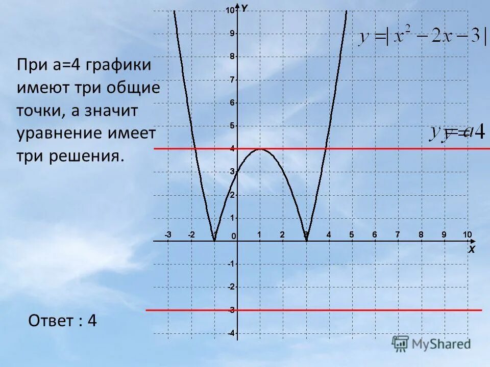 Графики имеющие общие точки. Графики имеющие общие точки