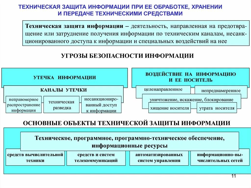 Системы инженерно технической безопасности. Направления обеспечения информационной безопасности схема. Понятия, методы и средства технической защиты информации. К организационно-техническим мерам защиты информации относятся. Организационные методы защиты информации на предприятии.