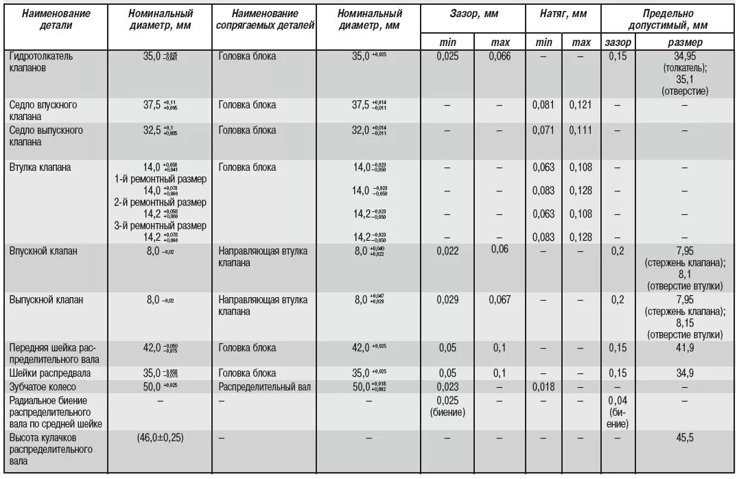 Максимально допустимый зазор. Высота головки ЗМЗ 409. Диаметр цилиндра блока ЗМЗ 409. Характеристики втулки клапанов ЗМЗ 409. Диаметр клапана 406 двигатель Газель.