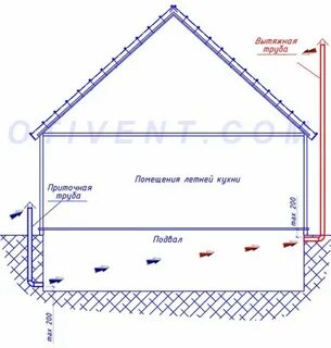 Схема вентиляции погреба