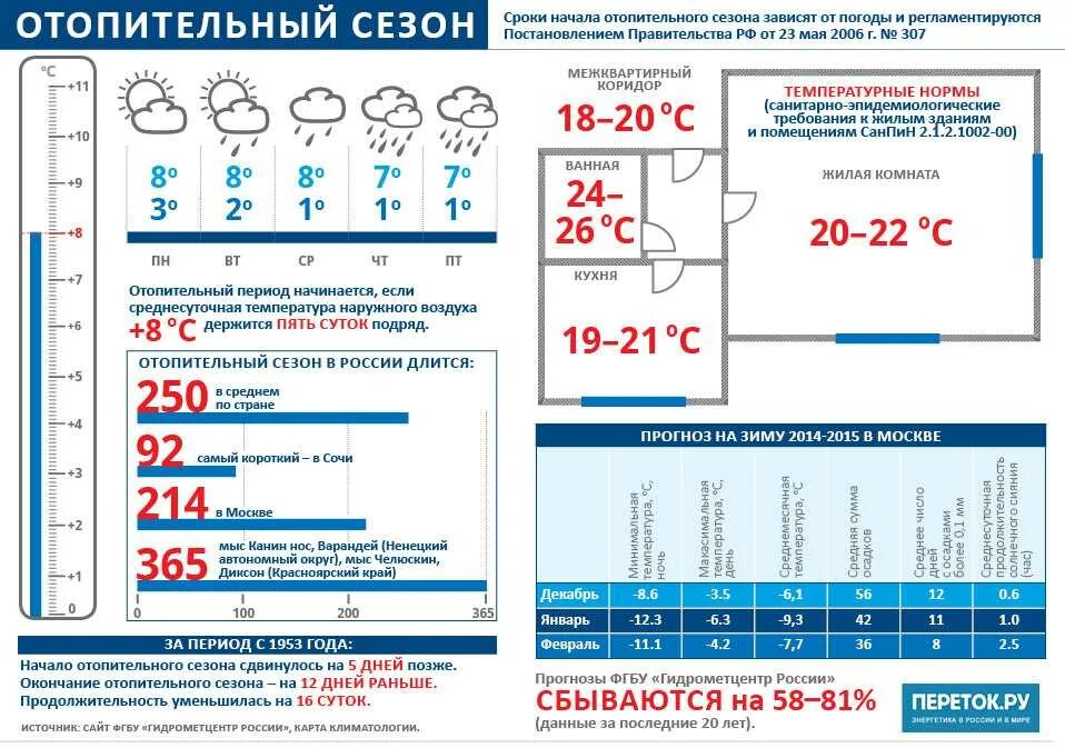 Сколько градусов батарея зимой