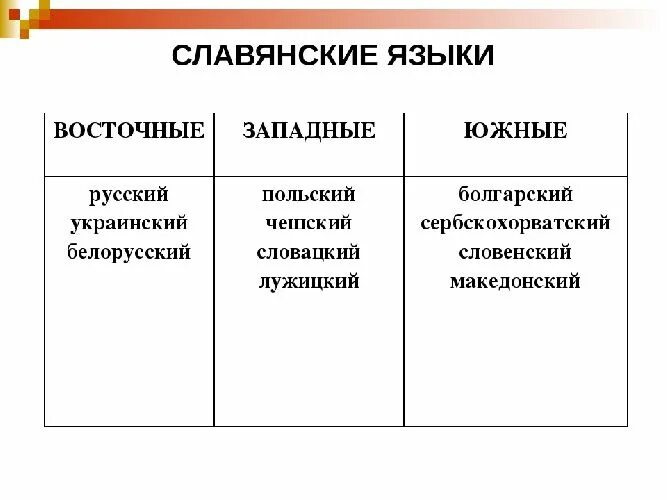 К западнославянской группе относятся. Славянские языки. Три группы славянских языков. Славянская группа языков. Славянска? Группа язвк.