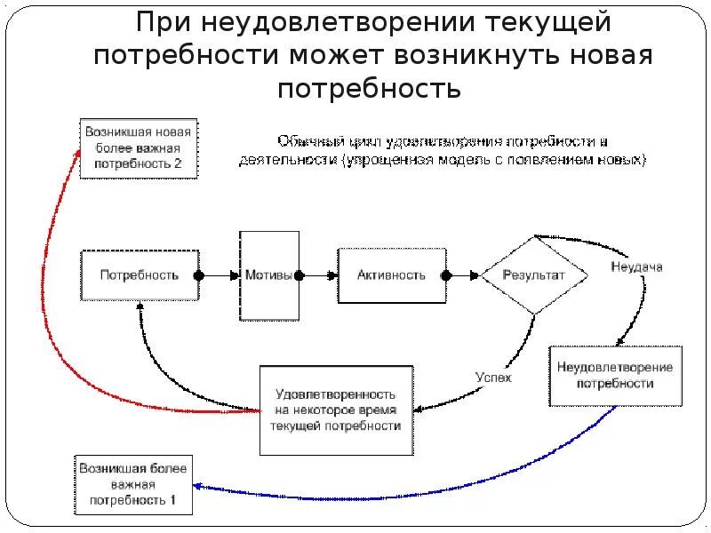 Потребности и мотивы поведения. Развернутую схему по теме «потребности и мотивы». Потребности и мотивы презентация. Неудовлетворение потребности в движении. Новые потребности.