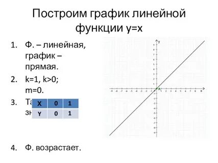 Формула графика линейной функции y x