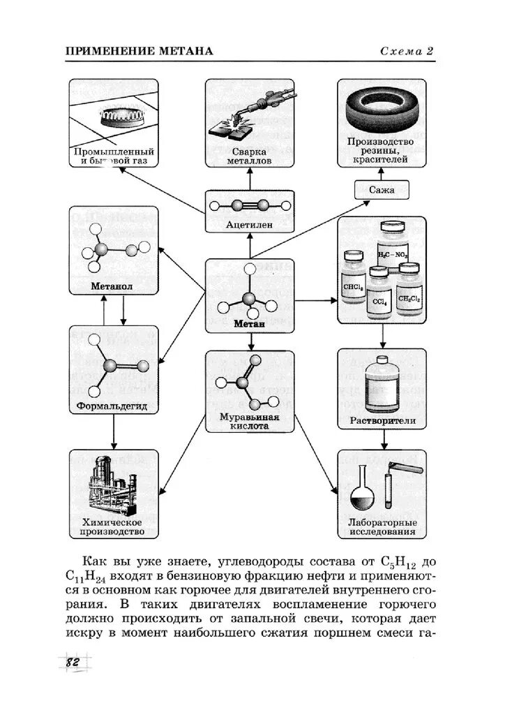 2 метан применение. Схема применение метана и его производных. Схема применения метана. Применение метана. Применение метана и его соединений.