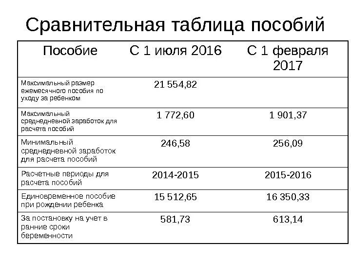 Как посчитать пособия на 2024 год. Таблица пособий. Детские пособия таблица. Размеры детских пособий таблица. Таблица единовременных и ежемесячных страховых выплат.