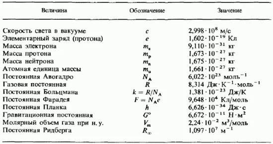 К в физике постоянная. Таблица постоянных величин в химии. Постоянная величина в физике. Химические постоянные. Химические постоянные таблица.