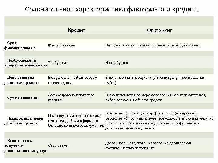 Сравнительная характеристика двух лиц. Сравнительную таблицу видов договоров факторинга. Характеристика форм кредита. Договор факторинга характеристика. Виды факторинга схема.