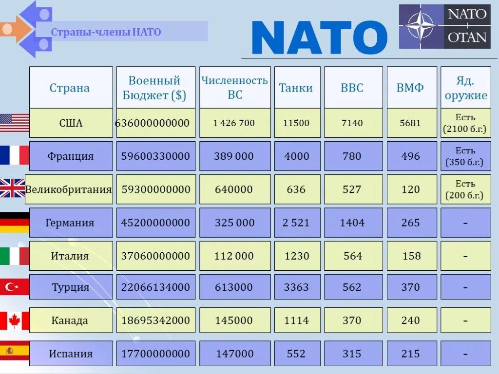 Признаки нато. Список стран - членов НАТО. Численность армий стран членов НАТО. Список государств — членов НАТО. Количество стран в НАТО.