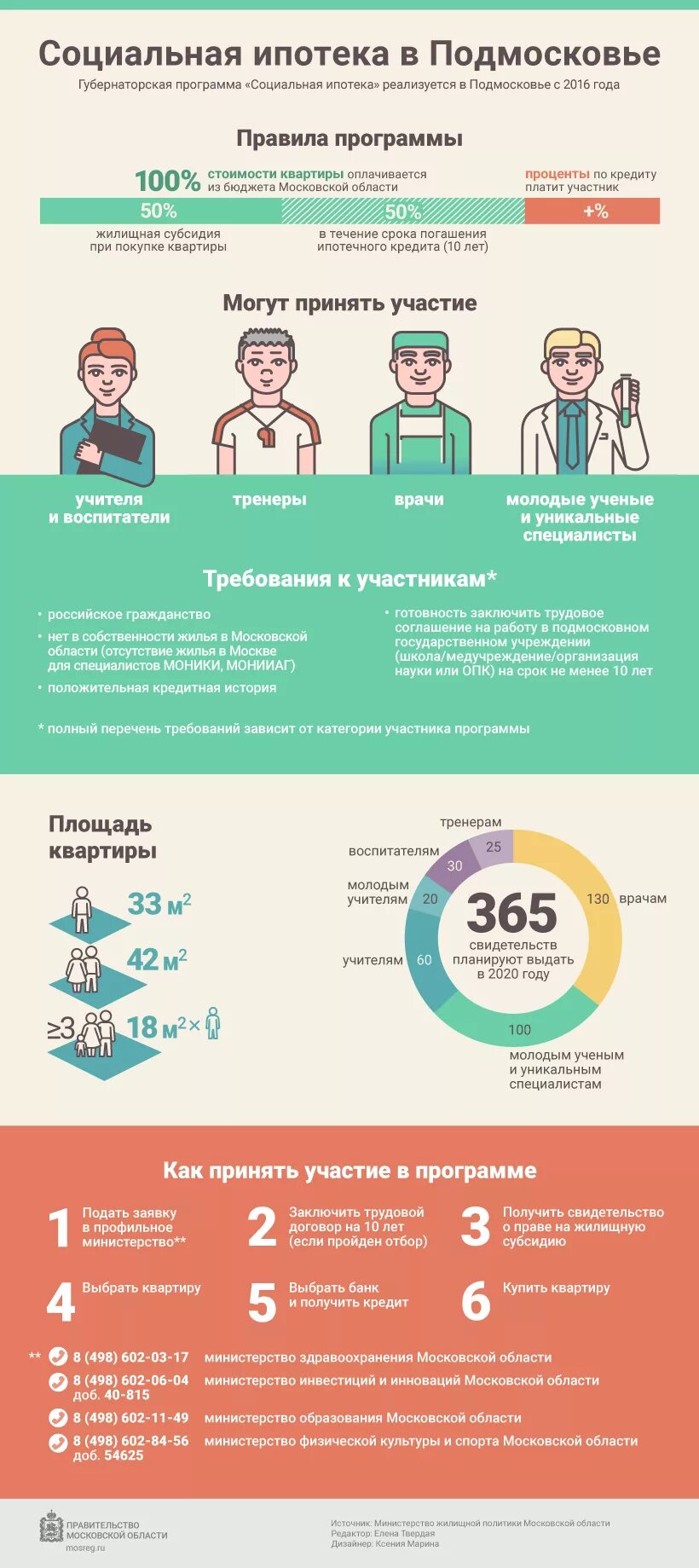 Ипотека для врачей 2024. Социальная ипотека. Социальная ипотека в Московской области. Программа социальная ипотека в Московской области. Социальная ипотека в Московской области для врачей.