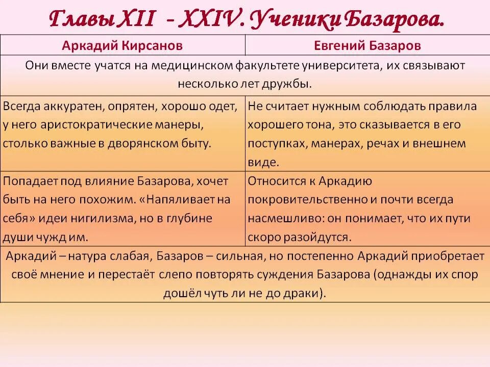 Отцы и дети общественно. Внешность Евгения Базарова и Аркадия Кирсанова таблица. Сравнительная характеристика Аркадия Кирсанова и Евгения Базарова. Сравнение Базарова и Аркадия Кирсанова отцы и дети. Характеристика Евгения Базарова и Аркадия Кирсанова отцы и дети.