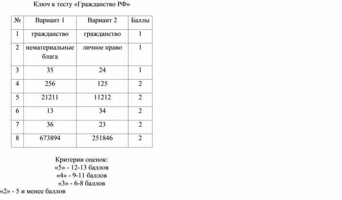 Тесты по гражданству. Тест на гражданство. Гражданство план ЕГЭ. Егэ рф тесты