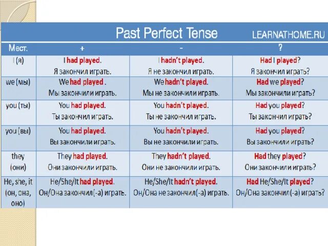 Past Tenses таблица. Past Tenses предложения. Past Tenses правила. Таблица pas. Современное прошедшее время