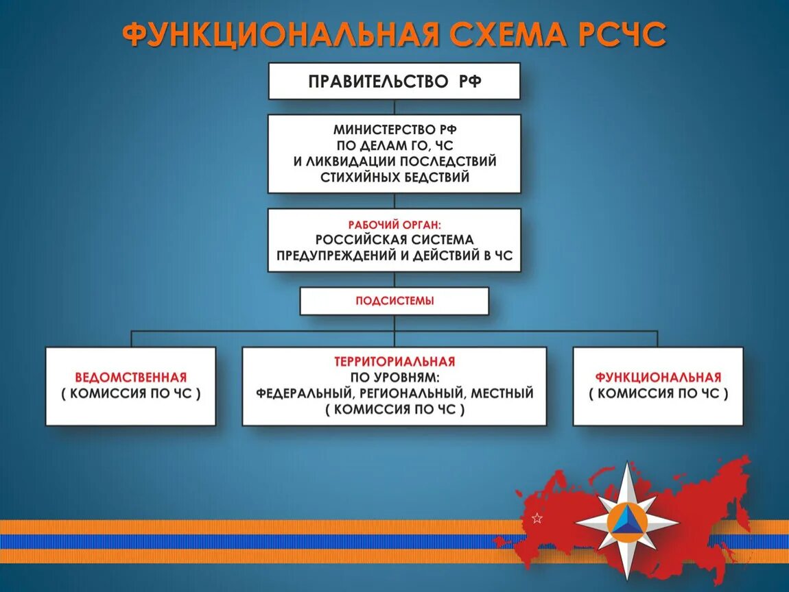 Мчс обж 9 класс. Подсистемы в системе РСЧС РФ. Схема органов управления МЧС России. Единая государственная система предупреждения и ликвидации ЧС ОБЖ. РСЧС схема системы.