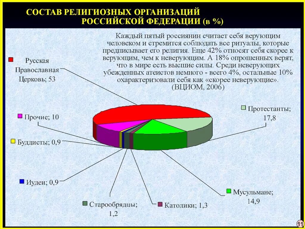 Примеры религиозного общества. Религиозные организации в России. Религиозные организации в современной России. Религиозные оргпнизации Росси.