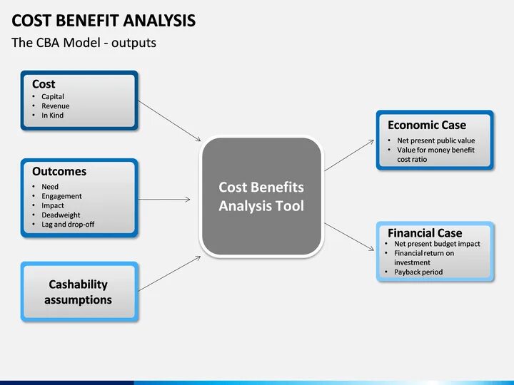 Cost-benefit Analysis. Cost benefit Analysis пример. CBA Analysis. "Cost value Analysis".