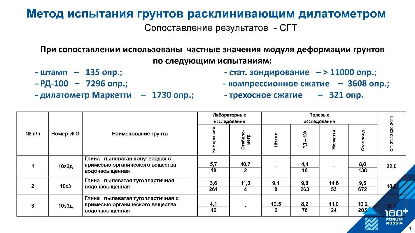 статическое и динамическое зондирование грунтов. штамповые испытания грунтов 600 мм. гост штамповые испытания грунтов 20276. лабораторный прибор плотности грунта. метод испытаний грунтов.