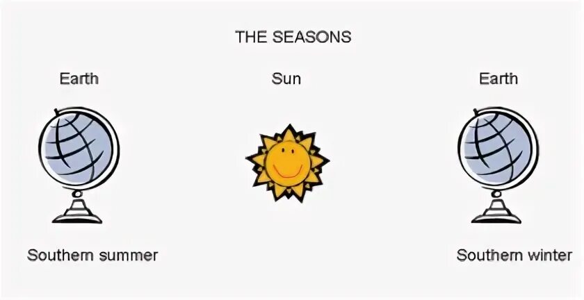 Земля вокруг солнца гиф. Earth goes around the sun. The earth goes around the sun. Earth sun orbit. The earth revolves around the sun.