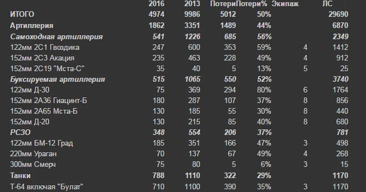 Потери Украины в войне таблица. Потери ВСУ таблица. Потери техники ВСУ таблица. Таблица потерь украинской армии.