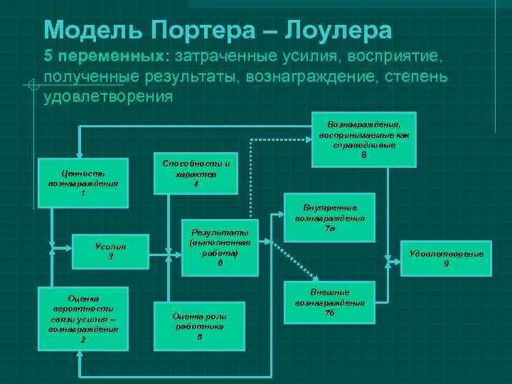 Модель Портера Лоулера схема. Модель мотивации Портера-Лоулера. Модель Портера х5 групп. Теория справедливости и модель Портера-Лоулера.. Модель портера 5