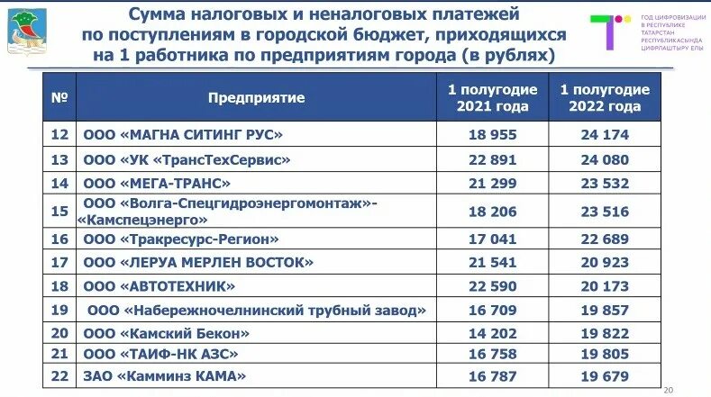 Набережные челны после 9 класса бюджет. Организации набережные челны. предприятия челнов. предприятия набережные челны. сколько предприятий в набережных челнах.