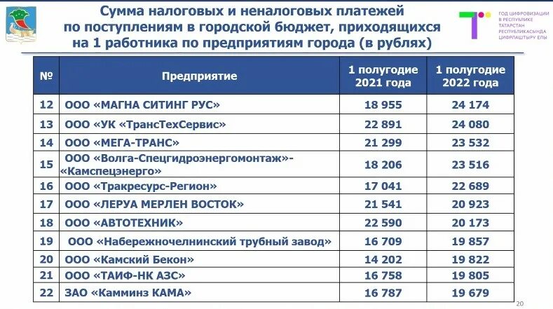 Организации Набережные Челны. Челны организации список. Предприятия Набережные Челны. Крупные компании Набережных Челнов список. Налоговая набережные челны телефон