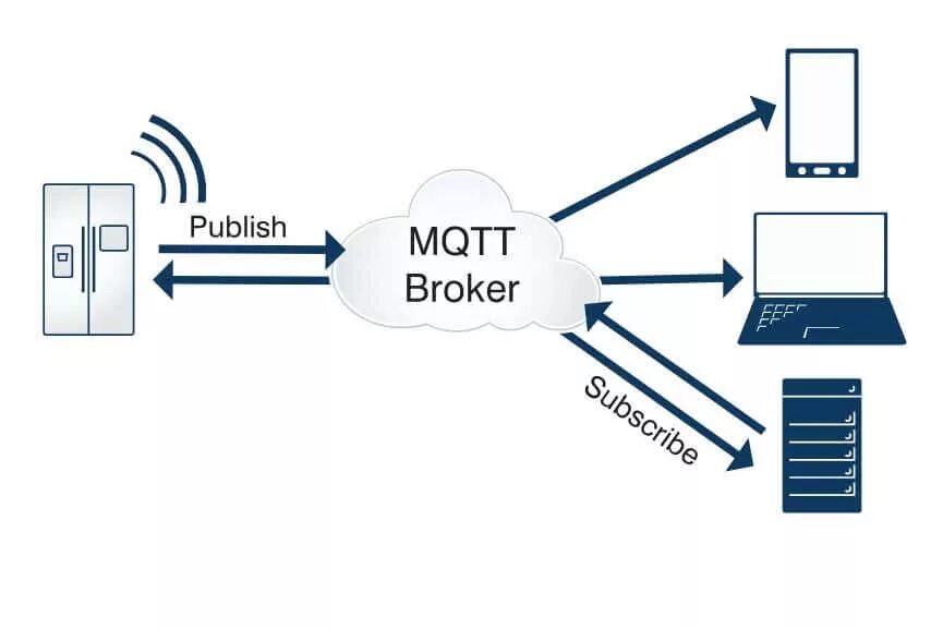 Mqtt сервер. Схема работы протокола mqtt. mqtt протокол 3.1.1. mqtt брокер. mqtt значок.