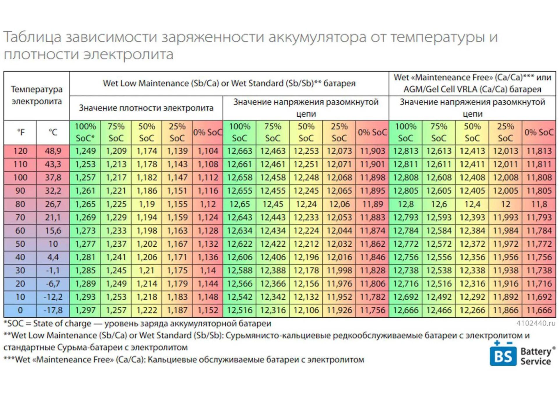 Таблица заряда АКБ 12 вольт по напряжению. Степень заряженности аккумулятора по плотности электролита таблица. Заряд АКБ по напряжению и температуре таблица. Таблица плотности и заряда аккумулятора. Заряд аккумулятора автомобиля по напряжению