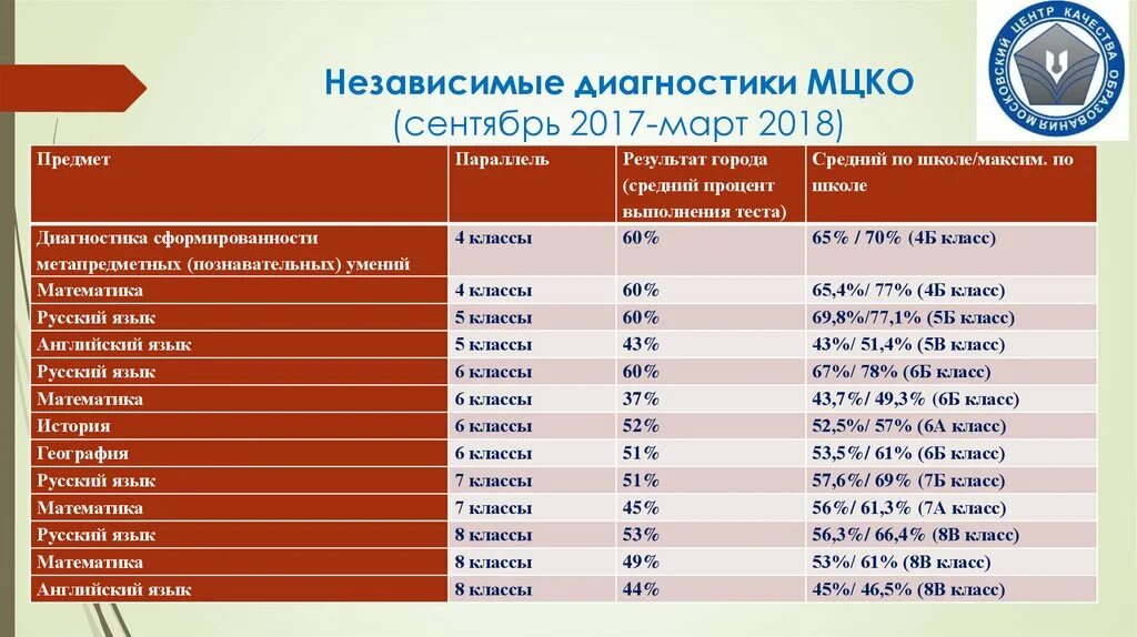 Когда будут результаты мцко 8 класс. МЦКО диагностика. МЦКО %- оценка. Уровни МЦКО. МЦКО Результаты.