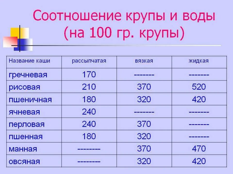 Сколько крупы на литр молока для каши. Соотношение жидкости и крупы в кашах таблица. Таблица соотношения крупы и жидкости для варки каши. Таблица соотношения крупы и воды для рассыпчатых каш. Пропорции варки каш таблица на воде.