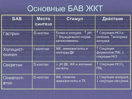 Гормоны пищеварительной железы
