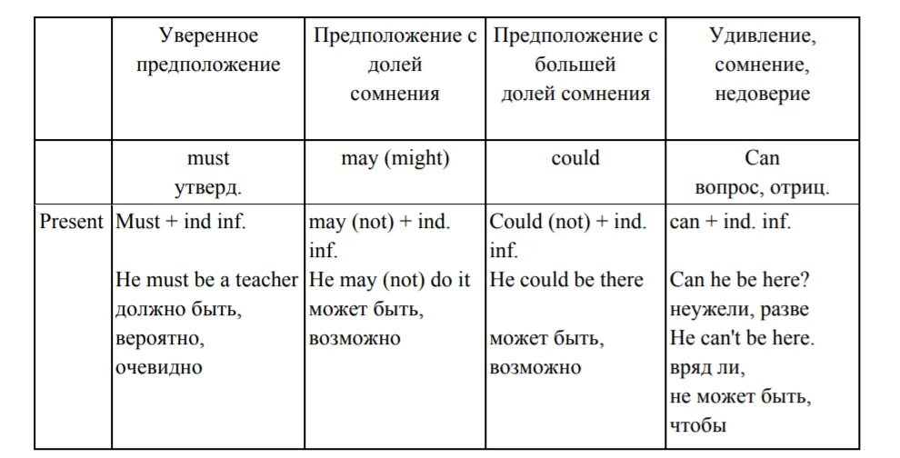 Модальные глаголы выражающие предположение в английском языке. Модальные глаголы в английском языке таблица. Модальные глаголы в английском языке can must. Таблица must can could. Предложение с глаголом may