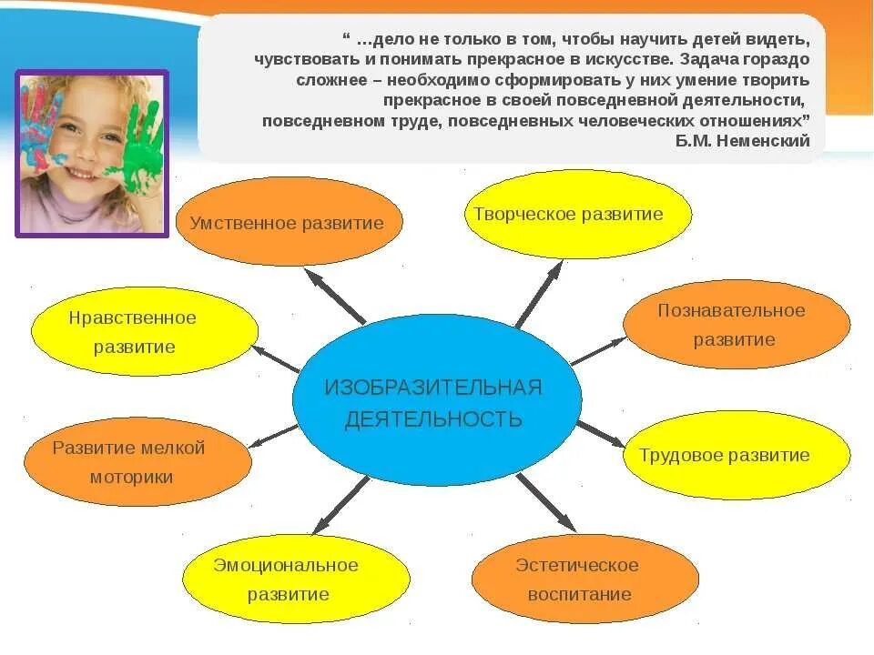 Творческие способности дошкольников. Типы занятий по изодеятельности. Схему развития изобразительной деятельности ребёнка. Навыки творческой деятельности.