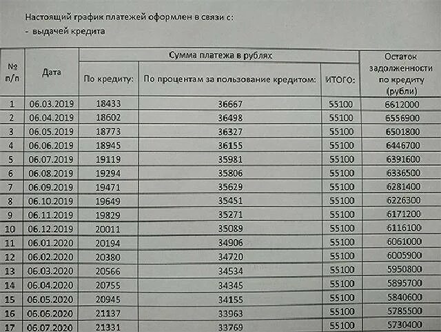 График платежей по ипотеке Сбербанк. График платежей по кредиту. График платежей по ипотечному кредитованию. График оплаты платежей по займу. Платеж по ипотечному кредиту