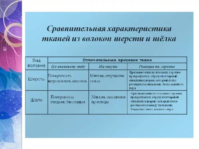 Свойства шерстяных и шелковых тканей 6 класс. Характеристика шелка и шерсти. свойства шерстяных и шелковых тканей.